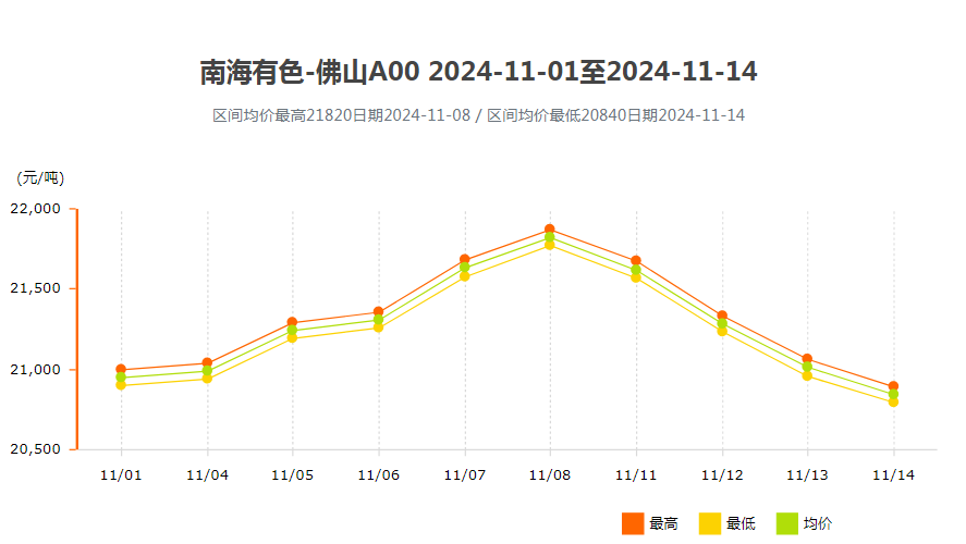 铝锭价格南海灵通今日铝价 2024年11月上半月铝锭价走势11-01至11-14.png