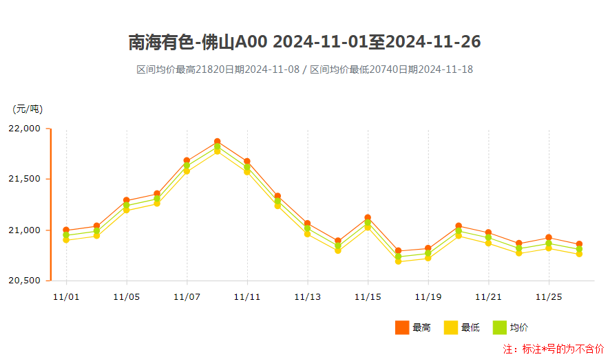 铝锭价格南海灵通2024年11月价格走势.png