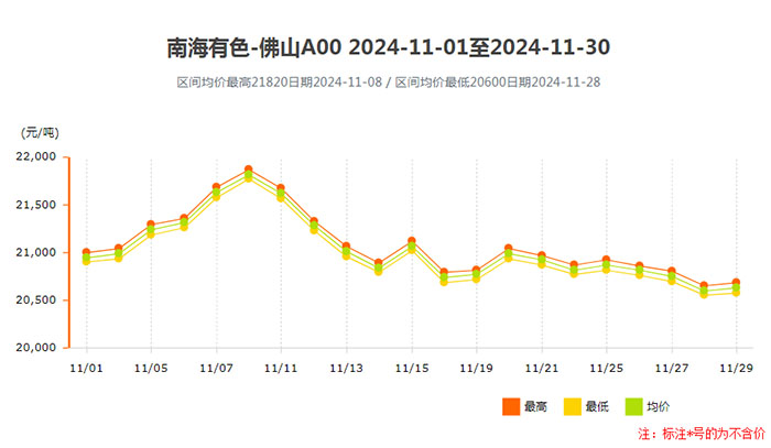 铝锭价格南海灵通2024年11月上半月铝锭价走势.jpg